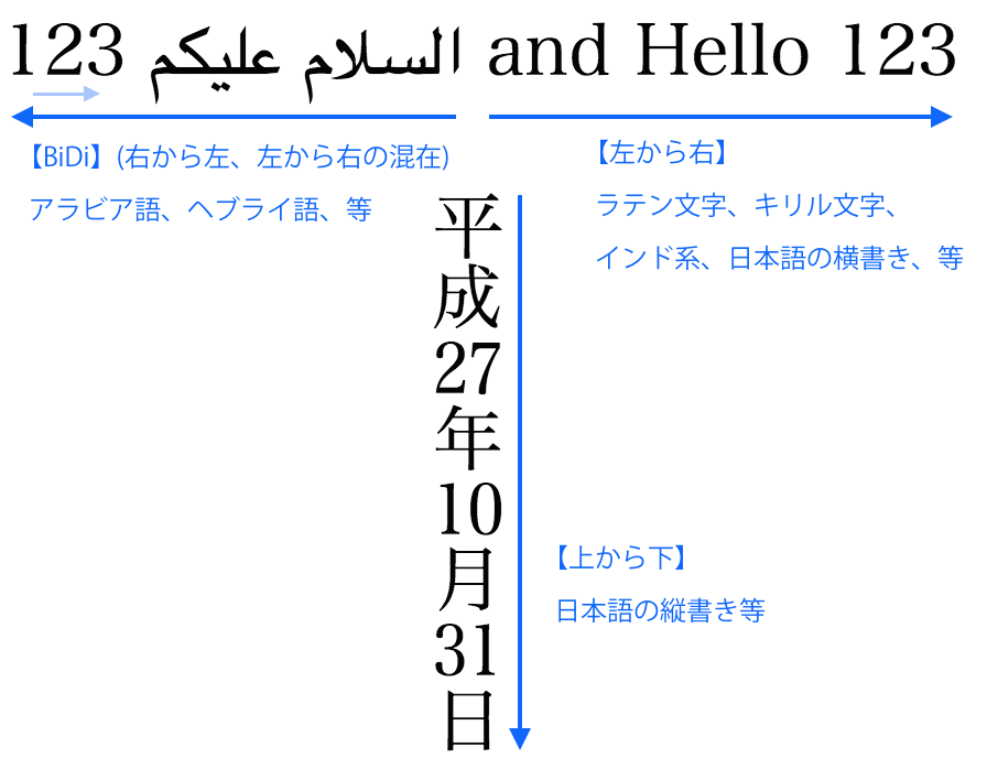 左から右、右から左、上から下など言語によってさまざまな書字方向がある